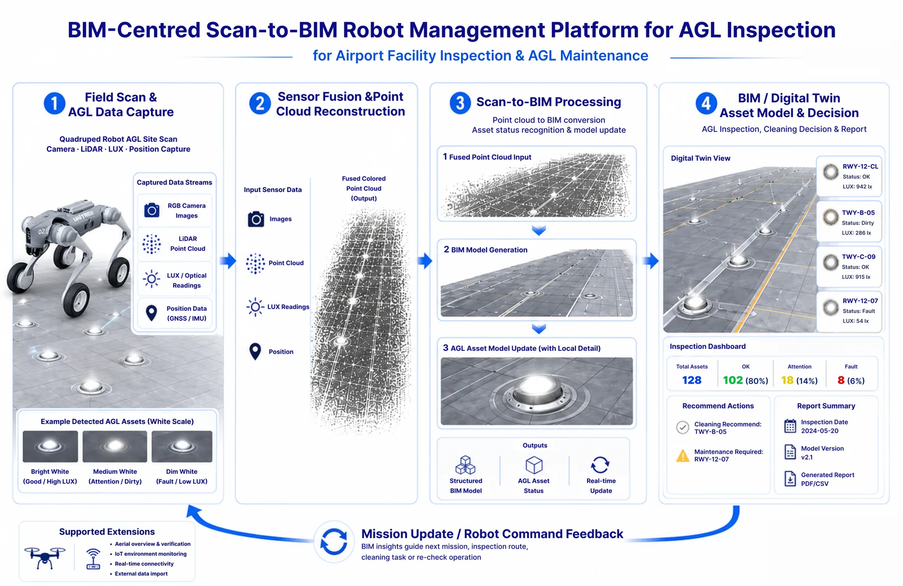 端到端 Scan-to-BIM 多机器人管理流程图